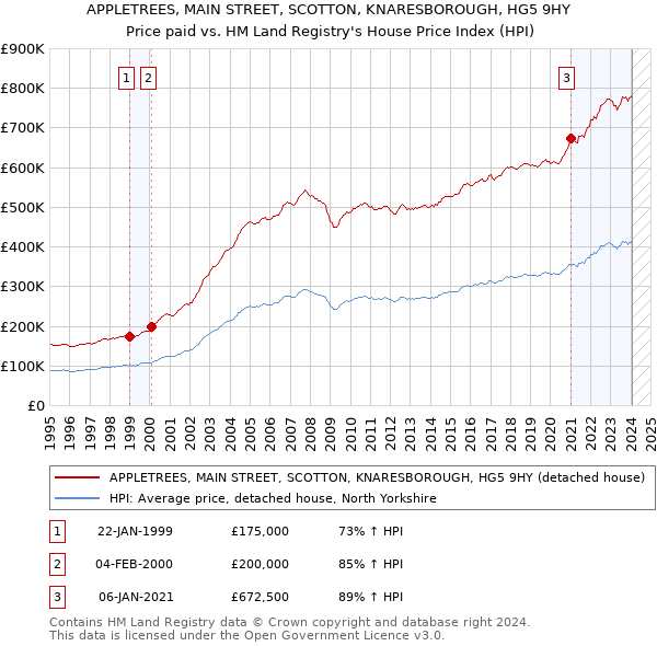 APPLETREES, MAIN STREET, SCOTTON, KNARESBOROUGH, HG5 9HY: Price paid vs HM Land Registry's House Price Index