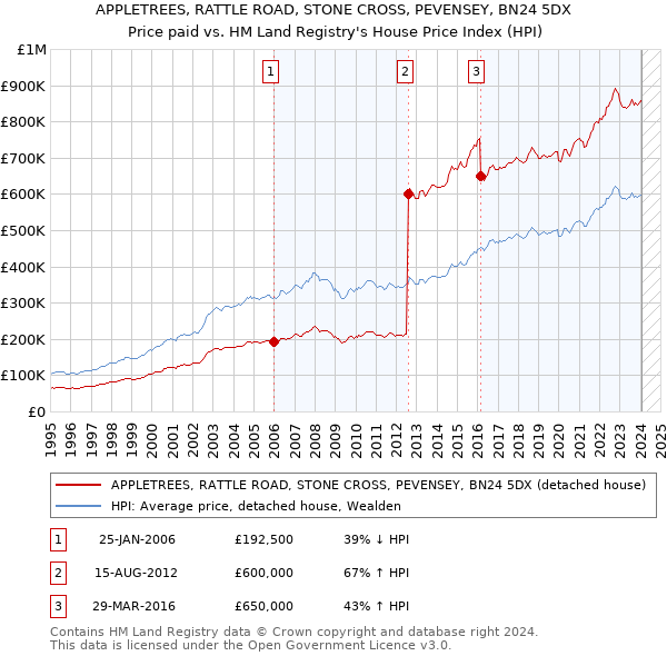 APPLETREES, RATTLE ROAD, STONE CROSS, PEVENSEY, BN24 5DX: Price paid vs HM Land Registry's House Price Index