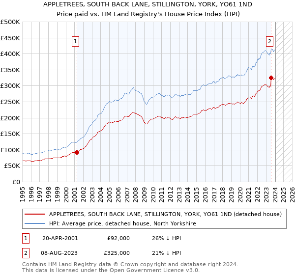 APPLETREES, SOUTH BACK LANE, STILLINGTON, YORK, YO61 1ND: Price paid vs HM Land Registry's House Price Index