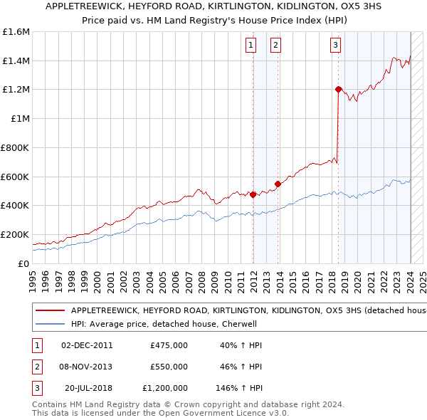 APPLETREEWICK, HEYFORD ROAD, KIRTLINGTON, KIDLINGTON, OX5 3HS: Price paid vs HM Land Registry's House Price Index
