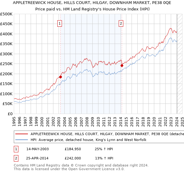 APPLETREEWICK HOUSE, HILLS COURT, HILGAY, DOWNHAM MARKET, PE38 0QE: Price paid vs HM Land Registry's House Price Index
