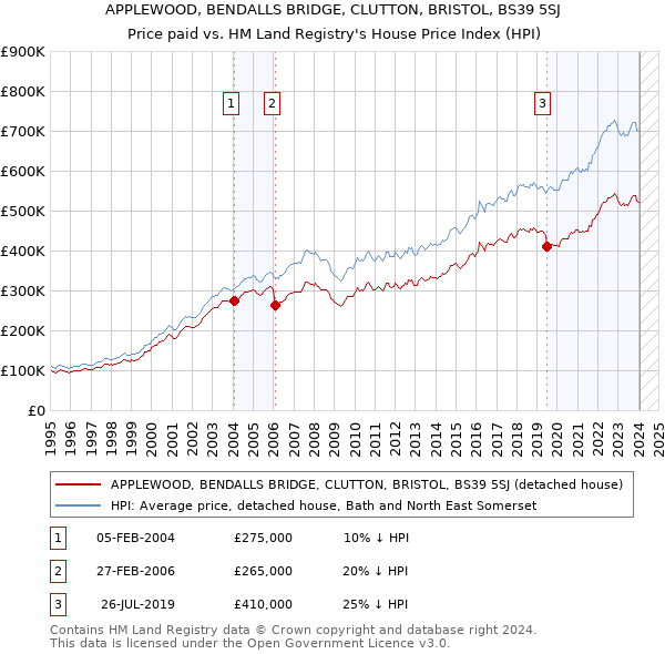 APPLEWOOD, BENDALLS BRIDGE, CLUTTON, BRISTOL, BS39 5SJ: Price paid vs HM Land Registry's House Price Index