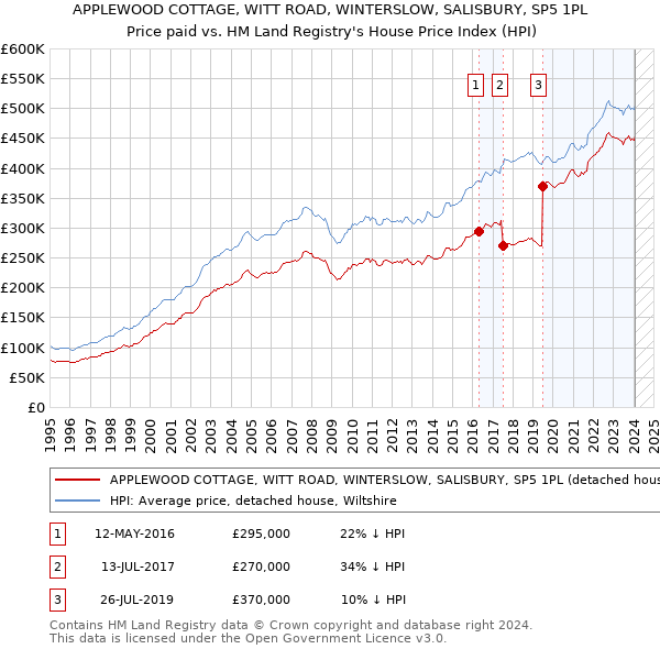 APPLEWOOD COTTAGE, WITT ROAD, WINTERSLOW, SALISBURY, SP5 1PL: Price paid vs HM Land Registry's House Price Index