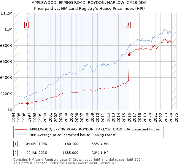 APPLEWOOD, EPPING ROAD, ROYDON, HARLOW, CM19 5DA: Price paid vs HM Land Registry's House Price Index