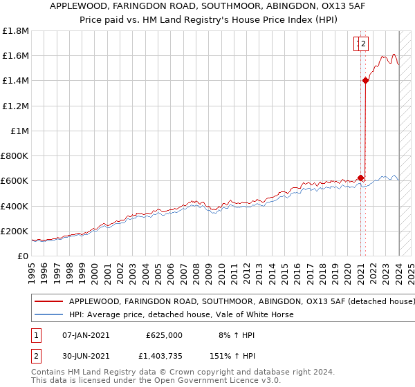 APPLEWOOD, FARINGDON ROAD, SOUTHMOOR, ABINGDON, OX13 5AF: Price paid vs HM Land Registry's House Price Index
