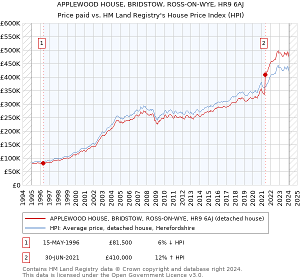 APPLEWOOD HOUSE, BRIDSTOW, ROSS-ON-WYE, HR9 6AJ: Price paid vs HM Land Registry's House Price Index