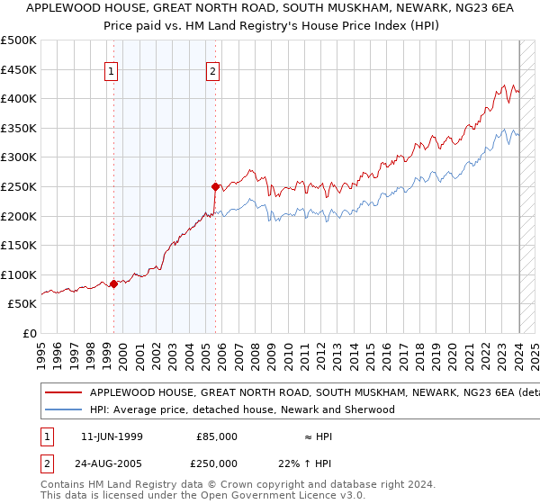 APPLEWOOD HOUSE, GREAT NORTH ROAD, SOUTH MUSKHAM, NEWARK, NG23 6EA: Price paid vs HM Land Registry's House Price Index
