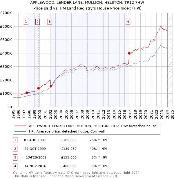 APPLEWOOD, LENDER LANE, MULLION, HELSTON, TR12 7HW: Price paid vs HM Land Registry's House Price Index