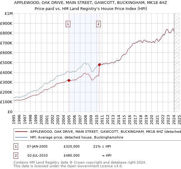 APPLEWOOD, OAK DRIVE, MAIN STREET, GAWCOTT, BUCKINGHAM, MK18 4HZ: Price paid vs HM Land Registry's House Price Index