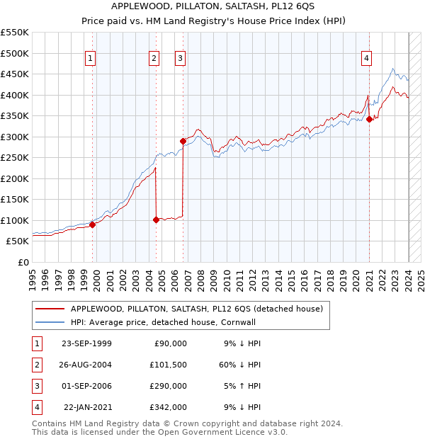 APPLEWOOD, PILLATON, SALTASH, PL12 6QS: Price paid vs HM Land Registry's House Price Index