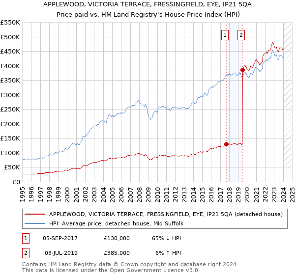 APPLEWOOD, VICTORIA TERRACE, FRESSINGFIELD, EYE, IP21 5QA: Price paid vs HM Land Registry's House Price Index