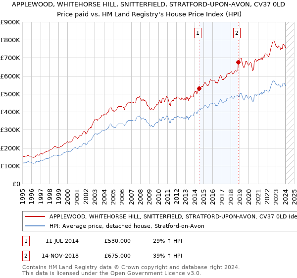 APPLEWOOD, WHITEHORSE HILL, SNITTERFIELD, STRATFORD-UPON-AVON, CV37 0LD: Price paid vs HM Land Registry's House Price Index