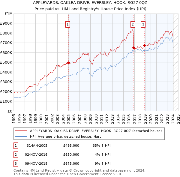 APPLEYARDS, OAKLEA DRIVE, EVERSLEY, HOOK, RG27 0QZ: Price paid vs HM Land Registry's House Price Index