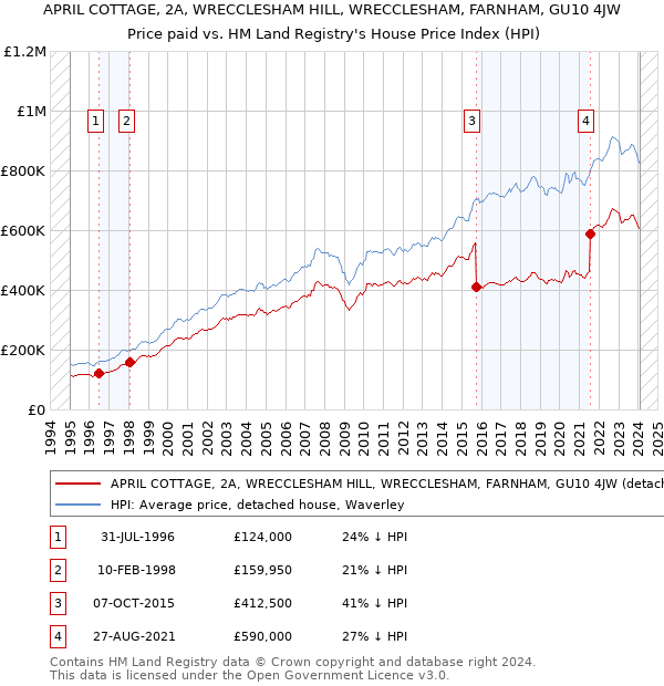 APRIL COTTAGE, 2A, WRECCLESHAM HILL, WRECCLESHAM, FARNHAM, GU10 4JW: Price paid vs HM Land Registry's House Price Index