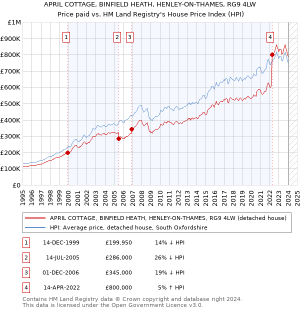 APRIL COTTAGE, BINFIELD HEATH, HENLEY-ON-THAMES, RG9 4LW: Price paid vs HM Land Registry's House Price Index