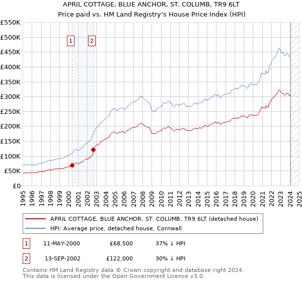 APRIL COTTAGE, BLUE ANCHOR, ST. COLUMB, TR9 6LT: Price paid vs HM Land Registry's House Price Index