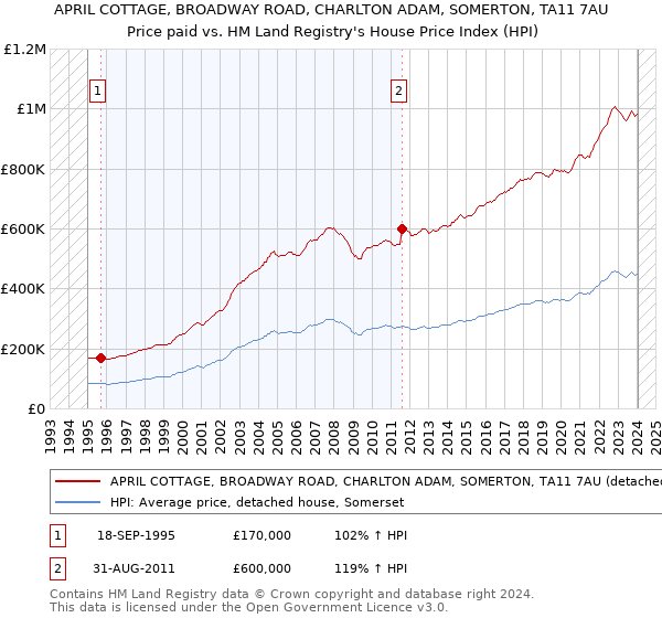APRIL COTTAGE, BROADWAY ROAD, CHARLTON ADAM, SOMERTON, TA11 7AU: Price paid vs HM Land Registry's House Price Index