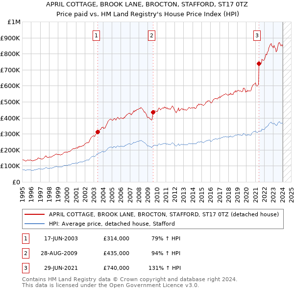 APRIL COTTAGE, BROOK LANE, BROCTON, STAFFORD, ST17 0TZ: Price paid vs HM Land Registry's House Price Index