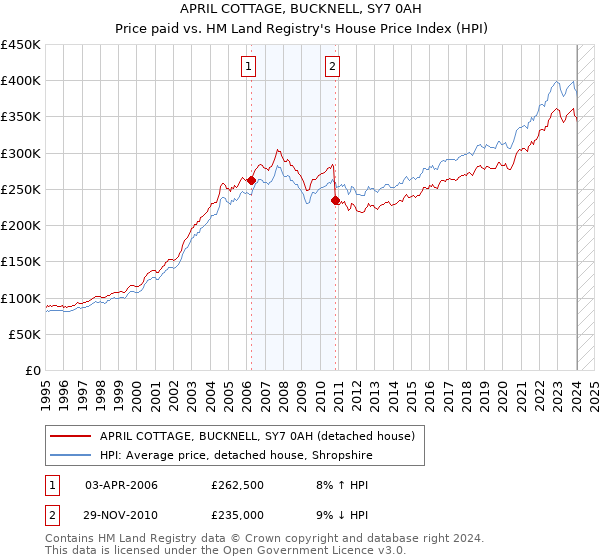 APRIL COTTAGE, BUCKNELL, SY7 0AH: Price paid vs HM Land Registry's House Price Index