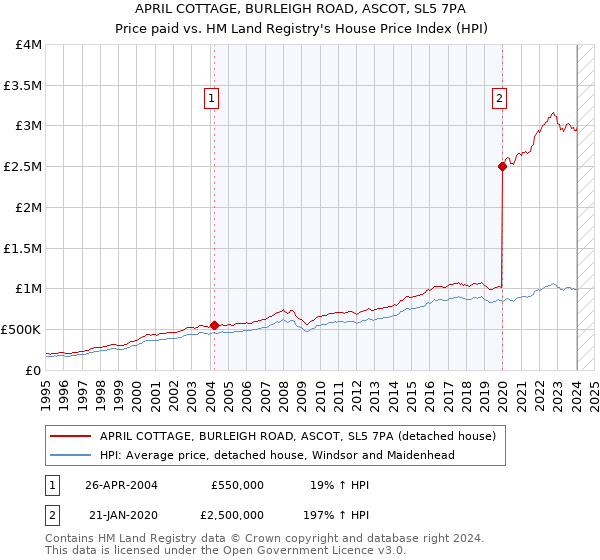 APRIL COTTAGE, BURLEIGH ROAD, ASCOT, SL5 7PA: Price paid vs HM Land Registry's House Price Index