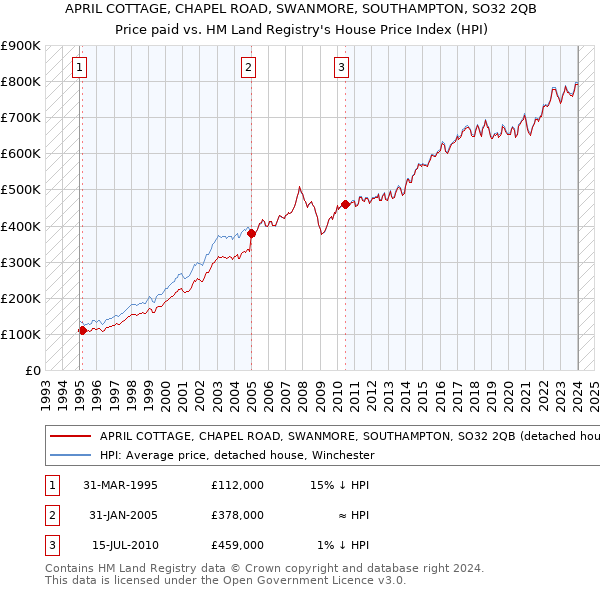 APRIL COTTAGE, CHAPEL ROAD, SWANMORE, SOUTHAMPTON, SO32 2QB: Price paid vs HM Land Registry's House Price Index