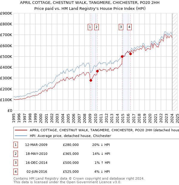 APRIL COTTAGE, CHESTNUT WALK, TANGMERE, CHICHESTER, PO20 2HH: Price paid vs HM Land Registry's House Price Index