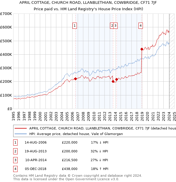 APRIL COTTAGE, CHURCH ROAD, LLANBLETHIAN, COWBRIDGE, CF71 7JF: Price paid vs HM Land Registry's House Price Index