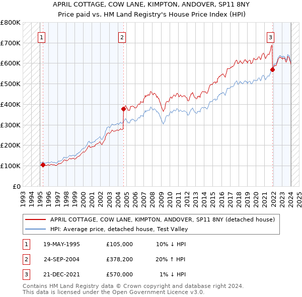 APRIL COTTAGE, COW LANE, KIMPTON, ANDOVER, SP11 8NY: Price paid vs HM Land Registry's House Price Index