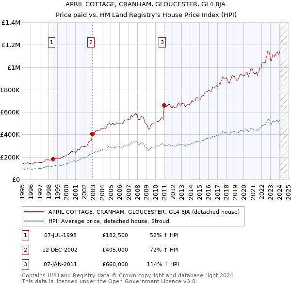 APRIL COTTAGE, CRANHAM, GLOUCESTER, GL4 8JA: Price paid vs HM Land Registry's House Price Index