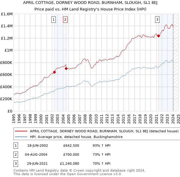 APRIL COTTAGE, DORNEY WOOD ROAD, BURNHAM, SLOUGH, SL1 8EJ: Price paid vs HM Land Registry's House Price Index