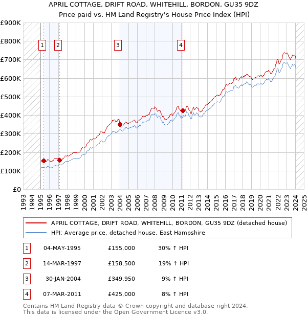 APRIL COTTAGE, DRIFT ROAD, WHITEHILL, BORDON, GU35 9DZ: Price paid vs HM Land Registry's House Price Index