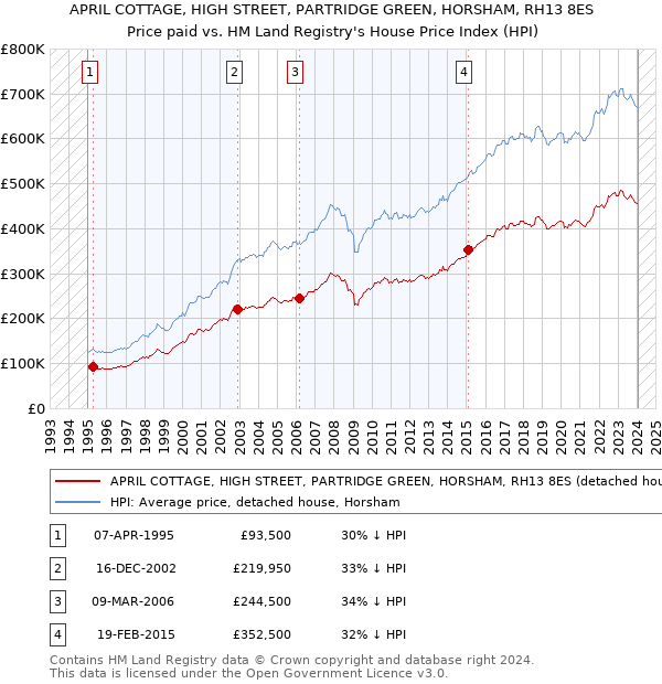 APRIL COTTAGE, HIGH STREET, PARTRIDGE GREEN, HORSHAM, RH13 8ES: Price paid vs HM Land Registry's House Price Index