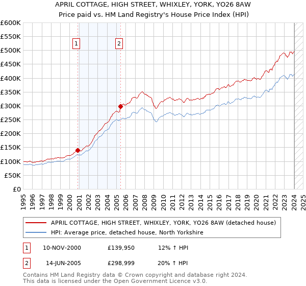 APRIL COTTAGE, HIGH STREET, WHIXLEY, YORK, YO26 8AW: Price paid vs HM Land Registry's House Price Index