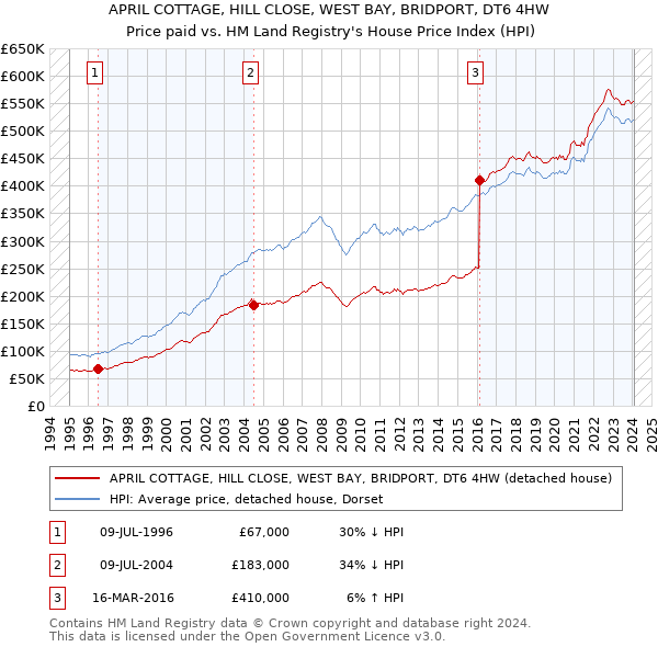 APRIL COTTAGE, HILL CLOSE, WEST BAY, BRIDPORT, DT6 4HW: Price paid vs HM Land Registry's House Price Index