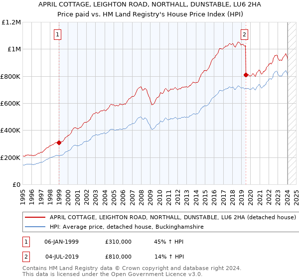 APRIL COTTAGE, LEIGHTON ROAD, NORTHALL, DUNSTABLE, LU6 2HA: Price paid vs HM Land Registry's House Price Index