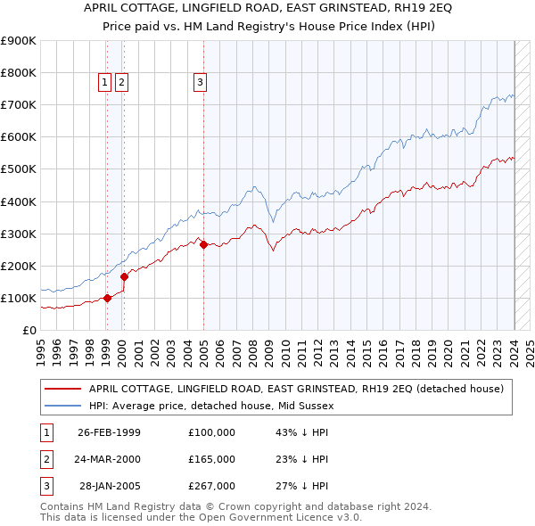 APRIL COTTAGE, LINGFIELD ROAD, EAST GRINSTEAD, RH19 2EQ: Price paid vs HM Land Registry's House Price Index