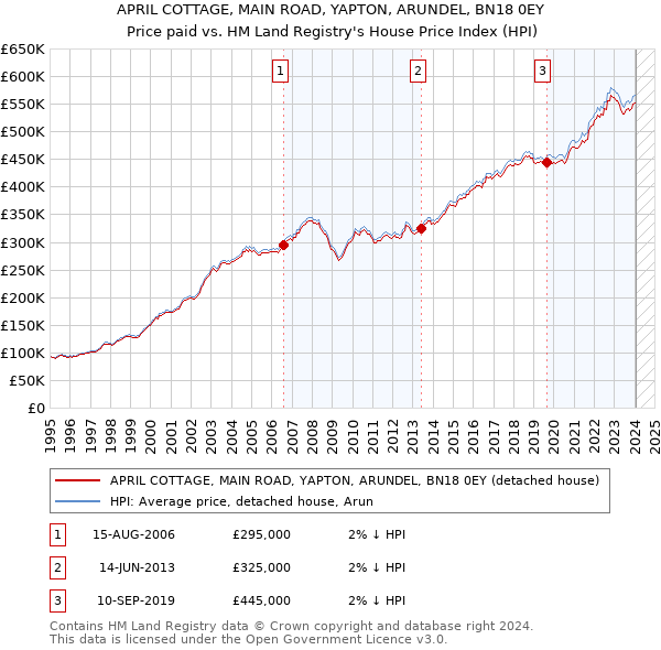 APRIL COTTAGE, MAIN ROAD, YAPTON, ARUNDEL, BN18 0EY: Price paid vs HM Land Registry's House Price Index