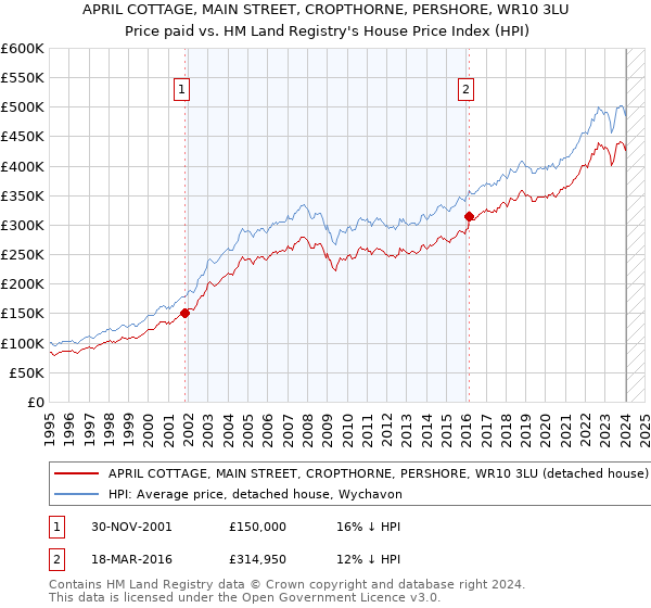 APRIL COTTAGE, MAIN STREET, CROPTHORNE, PERSHORE, WR10 3LU: Price paid vs HM Land Registry's House Price Index