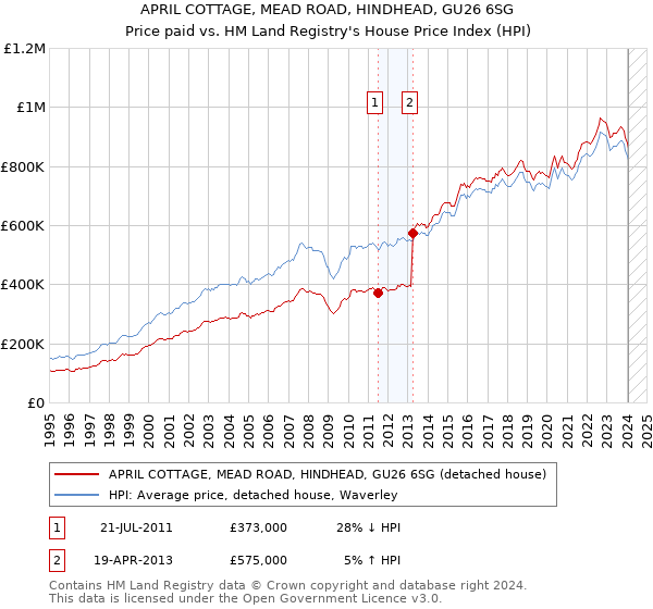 APRIL COTTAGE, MEAD ROAD, HINDHEAD, GU26 6SG: Price paid vs HM Land Registry's House Price Index