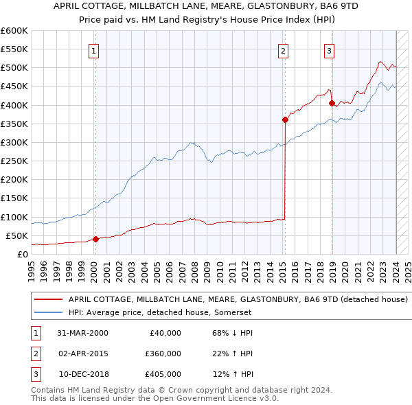 APRIL COTTAGE, MILLBATCH LANE, MEARE, GLASTONBURY, BA6 9TD: Price paid vs HM Land Registry's House Price Index