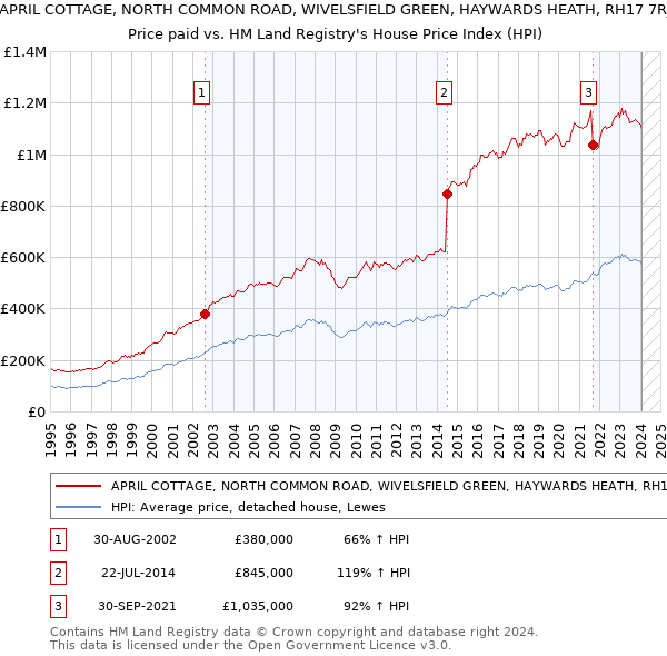 APRIL COTTAGE, NORTH COMMON ROAD, WIVELSFIELD GREEN, HAYWARDS HEATH, RH17 7RJ: Price paid vs HM Land Registry's House Price Index