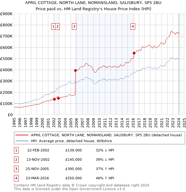 APRIL COTTAGE, NORTH LANE, NOMANSLAND, SALISBURY, SP5 2BU: Price paid vs HM Land Registry's House Price Index