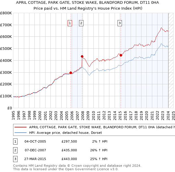 APRIL COTTAGE, PARK GATE, STOKE WAKE, BLANDFORD FORUM, DT11 0HA: Price paid vs HM Land Registry's House Price Index