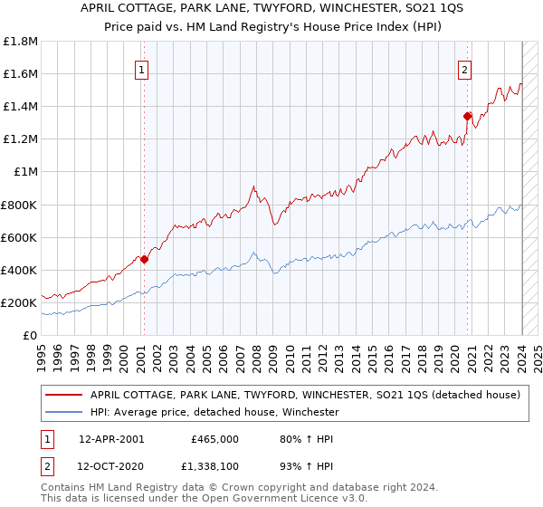 APRIL COTTAGE, PARK LANE, TWYFORD, WINCHESTER, SO21 1QS: Price paid vs HM Land Registry's House Price Index