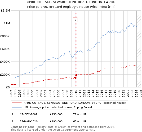 APRIL COTTAGE, SEWARDSTONE ROAD, LONDON, E4 7RG: Price paid vs HM Land Registry's House Price Index