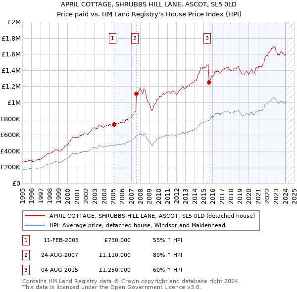APRIL COTTAGE, SHRUBBS HILL LANE, ASCOT, SL5 0LD: Price paid vs HM Land Registry's House Price Index