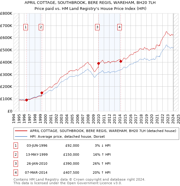 APRIL COTTAGE, SOUTHBROOK, BERE REGIS, WAREHAM, BH20 7LH: Price paid vs HM Land Registry's House Price Index