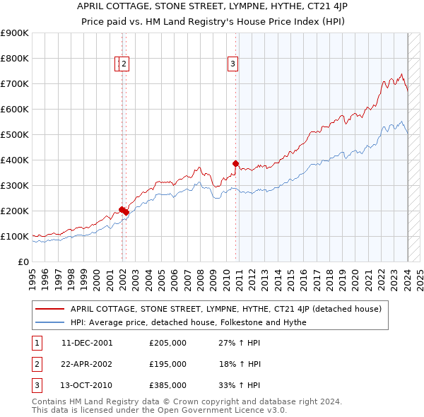 APRIL COTTAGE, STONE STREET, LYMPNE, HYTHE, CT21 4JP: Price paid vs HM Land Registry's House Price Index