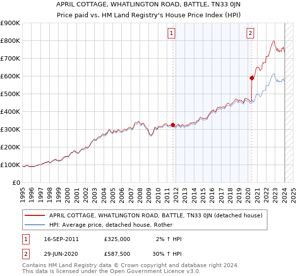APRIL COTTAGE, WHATLINGTON ROAD, BATTLE, TN33 0JN: Price paid vs HM Land Registry's House Price Index