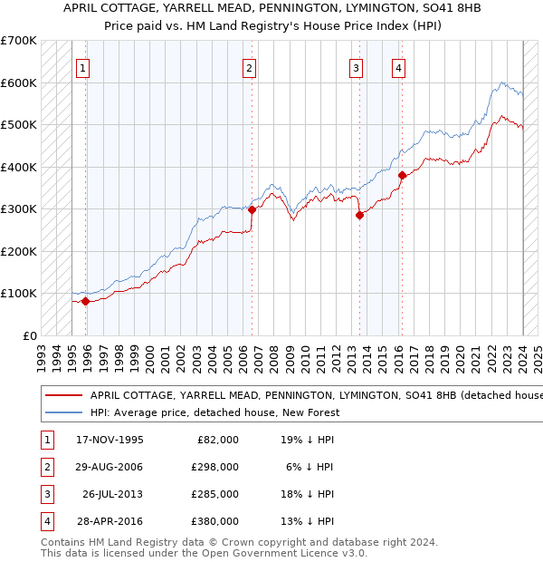 APRIL COTTAGE, YARRELL MEAD, PENNINGTON, LYMINGTON, SO41 8HB: Price paid vs HM Land Registry's House Price Index